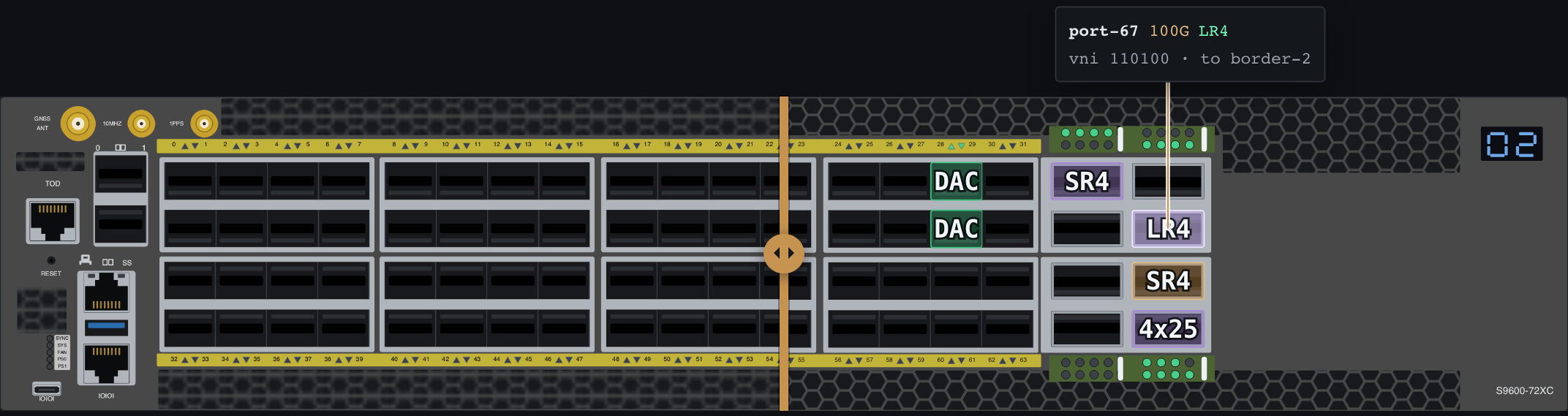A UfiSpace S9600-72XC faceplate split down the middle. Left of the divider is an ordinary picture; right of it is the same drawing compiled by Portrayal, with ports labeled by optic and a callout on port-67 reading 100G LR4, vni 110100, to border-2.